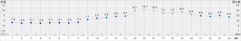 湧別(>2021年11月29日)のアメダスグラフ