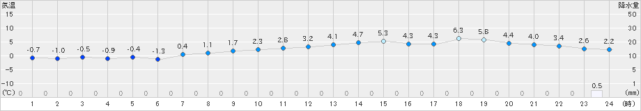 常呂(>2021年11月29日)のアメダスグラフ