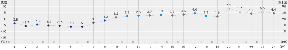 弟子屈(>2021年11月29日)のアメダスグラフ