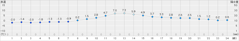 厚真(>2021年11月29日)のアメダスグラフ