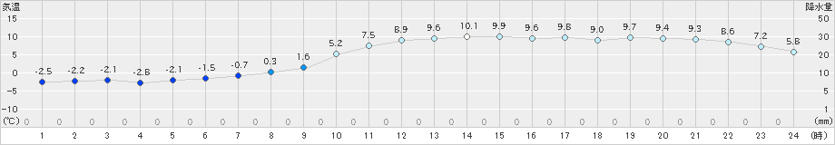 日高門別(>2021年11月29日)のアメダスグラフ