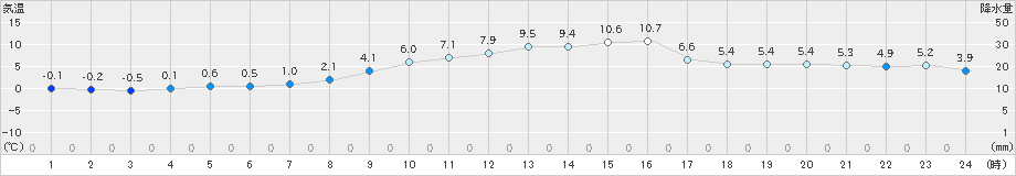 静内(>2021年11月29日)のアメダスグラフ