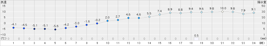 中杵臼(>2021年11月29日)のアメダスグラフ