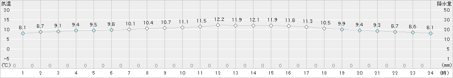 米岡(>2021年11月29日)のアメダスグラフ