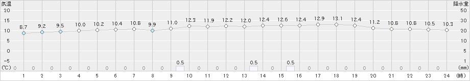 江差(>2021年11月29日)のアメダスグラフ