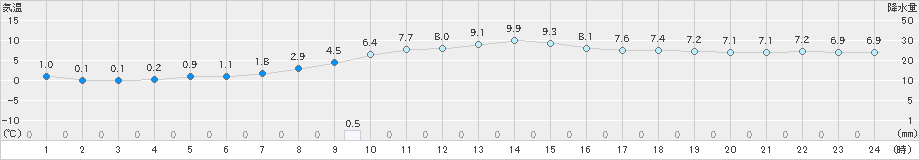 岩見三内(>2021年11月29日)のアメダスグラフ