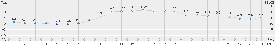 宮古(>2021年11月29日)のアメダスグラフ