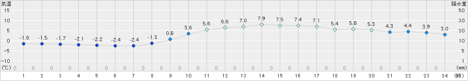 紫波(>2021年11月29日)のアメダスグラフ