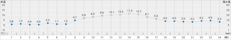 女川(>2021年11月29日)のアメダスグラフ