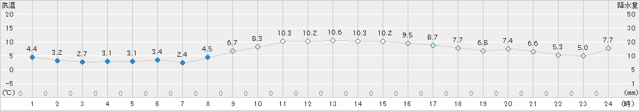 塩釜(>2021年11月29日)のアメダスグラフ