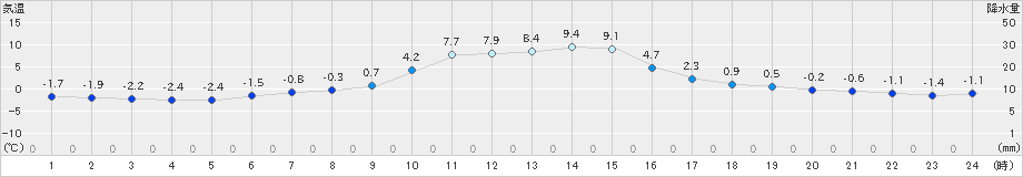 茂庭(>2021年11月29日)のアメダスグラフ