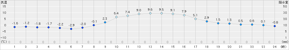 郡山(>2021年11月29日)のアメダスグラフ