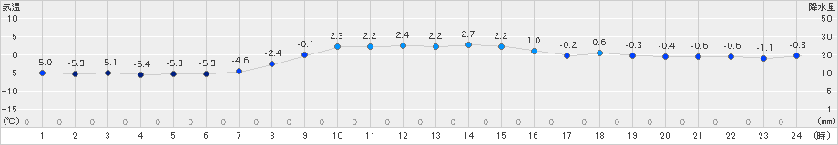 奥日光(>2021年11月29日)のアメダスグラフ