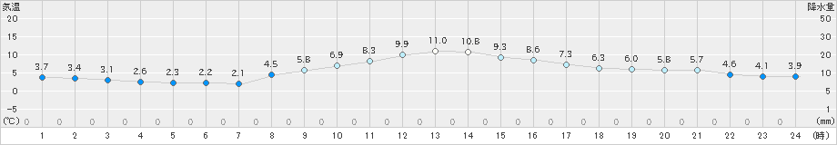 所沢(>2021年11月29日)のアメダスグラフ