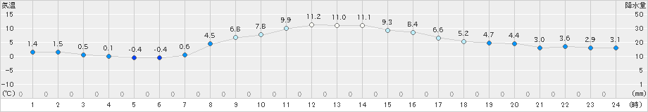 青梅(>2021年11月29日)のアメダスグラフ