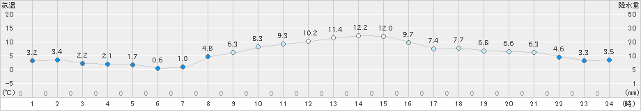 府中(>2021年11月29日)のアメダスグラフ