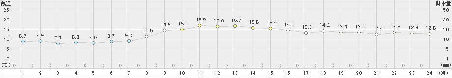 三宅島(>2021年11月29日)のアメダスグラフ