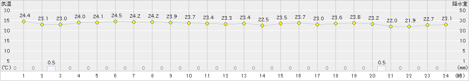 南鳥島(>2021年11月29日)のアメダスグラフ