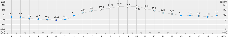 香取(>2021年11月29日)のアメダスグラフ