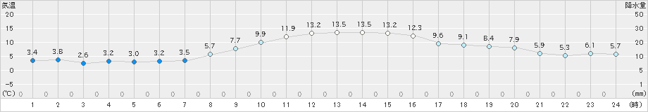 横芝光(>2021年11月29日)のアメダスグラフ