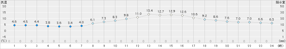 木更津(>2021年11月29日)のアメダスグラフ