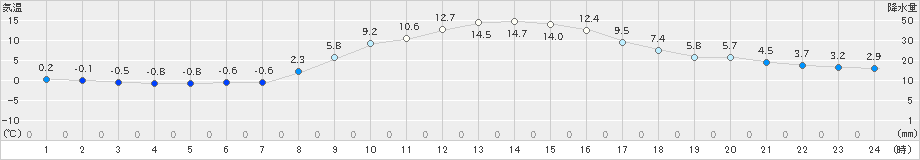 牛久(>2021年11月29日)のアメダスグラフ