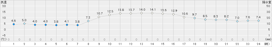 鴨川(>2021年11月29日)のアメダスグラフ