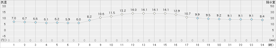 勝浦(>2021年11月29日)のアメダスグラフ