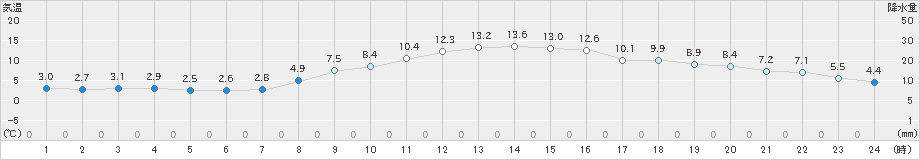 海老名(>2021年11月29日)のアメダスグラフ