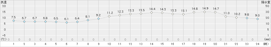 三浦(>2021年11月29日)のアメダスグラフ