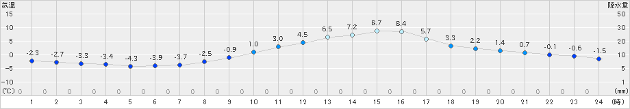 伊那(>2021年11月29日)のアメダスグラフ