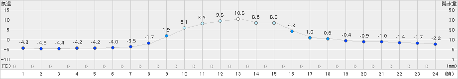 浪合(>2021年11月29日)のアメダスグラフ