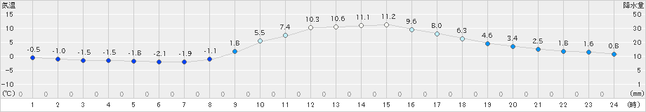 切石(>2021年11月29日)のアメダスグラフ