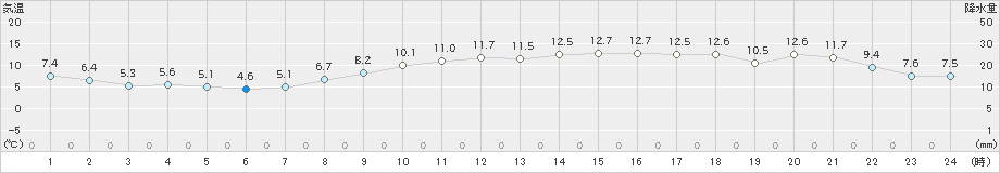 セントレア(>2021年11月29日)のアメダスグラフ