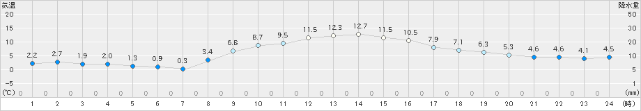 四日市(>2021年11月29日)のアメダスグラフ