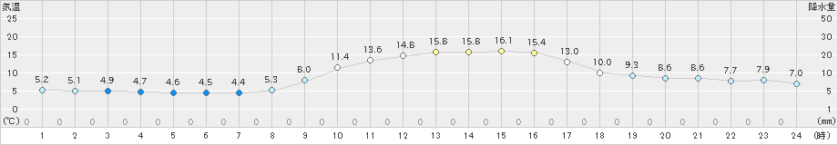 高津(>2021年11月29日)のアメダスグラフ