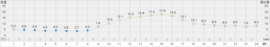 太宰府(>2021年11月29日)のアメダスグラフ