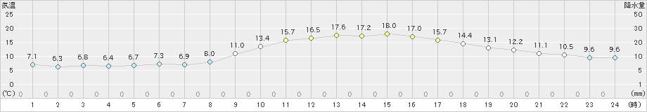 佐世保(>2021年11月29日)のアメダスグラフ