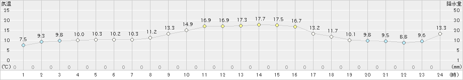 西海(>2021年11月29日)のアメダスグラフ