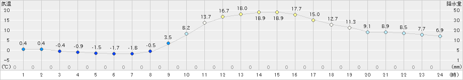 大口(>2021年11月29日)のアメダスグラフ