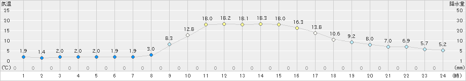 田代(>2021年11月29日)のアメダスグラフ