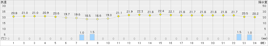 名護(>2021年11月29日)のアメダスグラフ