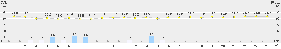 久米島(>2021年11月29日)のアメダスグラフ