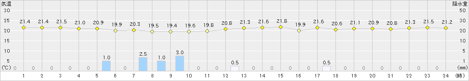 那覇(>2021年11月29日)のアメダスグラフ