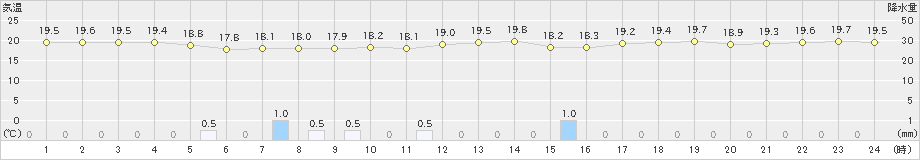 糸数(>2021年11月29日)のアメダスグラフ