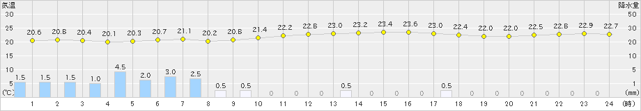 西表島(>2021年11月29日)のアメダスグラフ