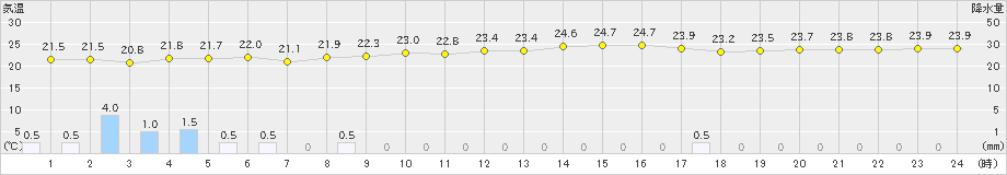 石垣島(>2021年11月29日)のアメダスグラフ