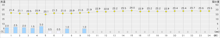 大原(>2021年11月29日)のアメダスグラフ