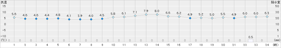 稚内(>2021年11月30日)のアメダスグラフ