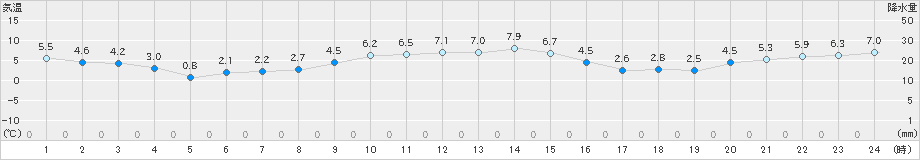 声問(>2021年11月30日)のアメダスグラフ